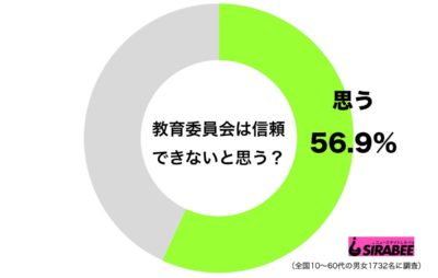 教育委員会調査