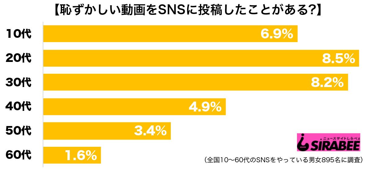 恥ずかしい動画調査