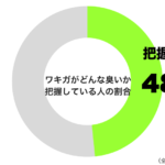 ワキガがどんな臭いか把握しているグラフ