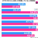 ワキガがどんな臭いか把握している性年代別グラフ