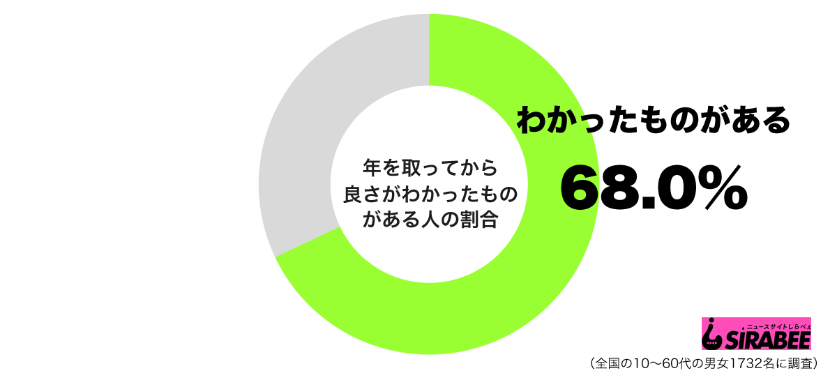 年を取ってから良さがわかったものがあるグラフ