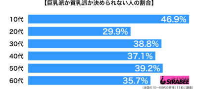 巨乳派か貧乳派か決められない性年代別グラフ