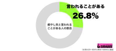 癒やし系と言われることがあるグラフ