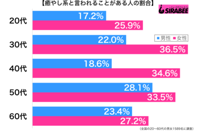 癒やし系と言われることがある性年代別グラフ