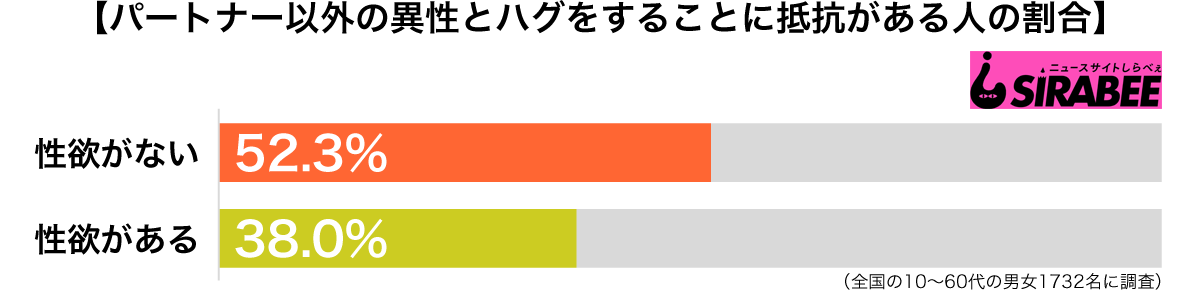 パートナー以外の異性とのハグはあり 性欲のない人はハグに抵抗が ニュースサイトしらべぇ