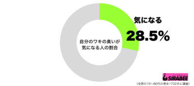 自分のワキの臭いが気になるグラフ