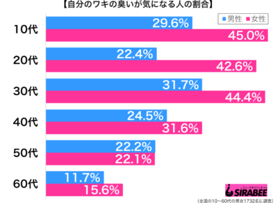 自分のワキの臭いが気になる性年代別グラフ