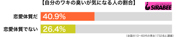 自分のワキの臭いが気になる傾向別グラフ