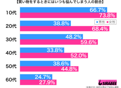 買い物をするときにはいつも悩んでしまう性年代別グラフ