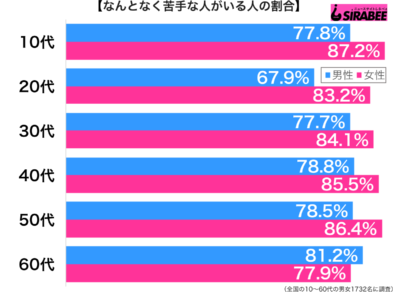 なんとなく苦手な人がいる性年代別グラフ