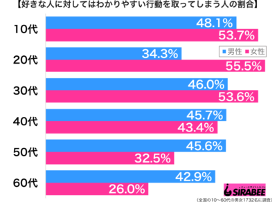 好きな人に対してはわかりやすい行動を取ってしまう性年代別グラフ