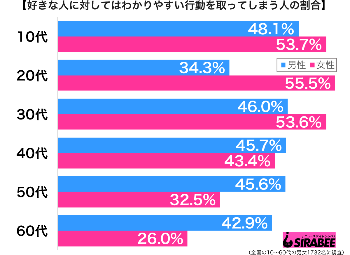 好きな人に対してはわかりやすい行動を取ってしまう性年代別グラフ