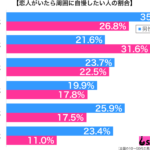 恋人がいたら周囲に自慢したいと思う性年代別グラフ