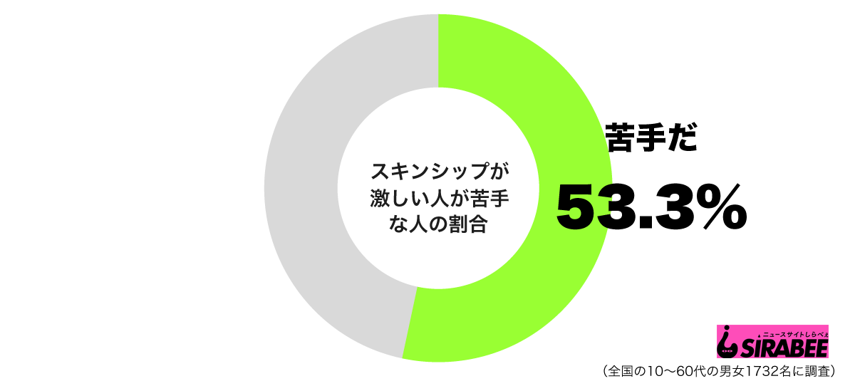 スキンシップが激しい人が苦手だグラフ