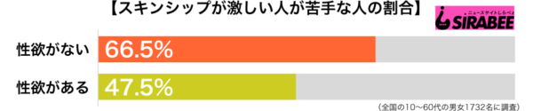 スキンシップが激しい人が苦手だ傾向別グラフ