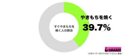 すぐにやきもちを焼くほうだグラフ