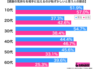 感謝の気持ちを相手に伝えるのが恥ずかしいと思う性年代別グラフ