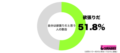 自分は欲張りだと思うグラフ