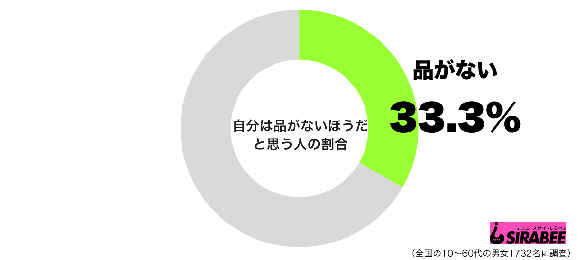 自分は品がないほうだと思うグラフ