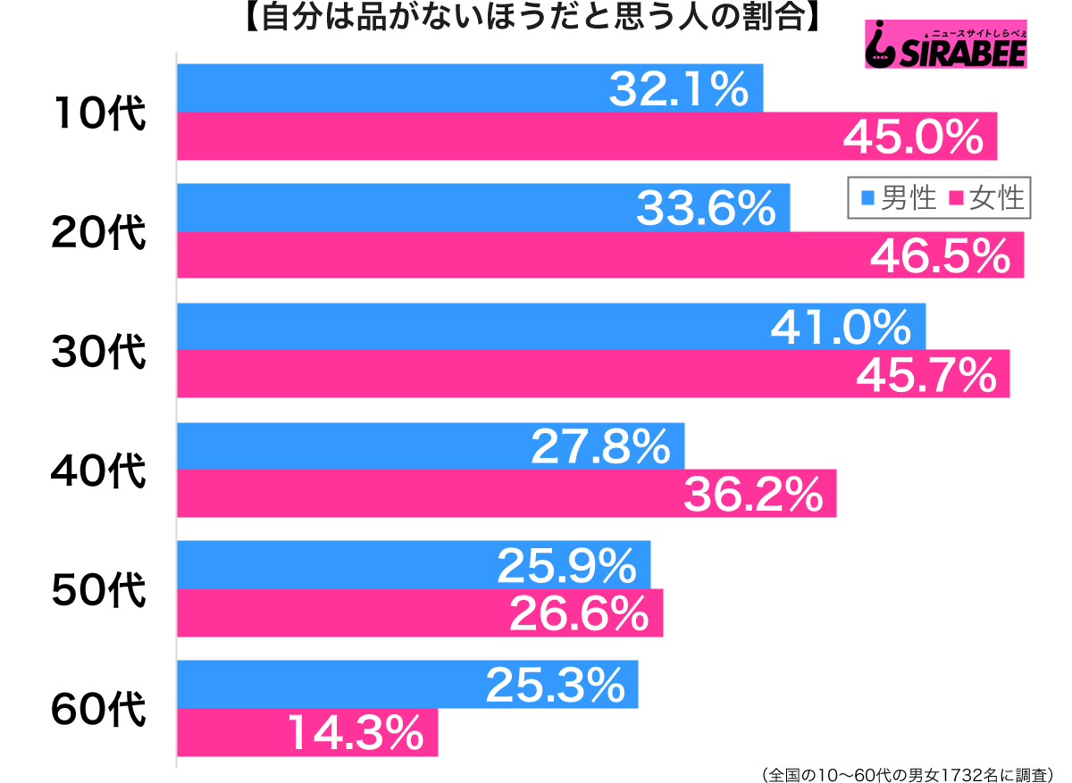 自分は品がないほうだと思う性年代別グラフ