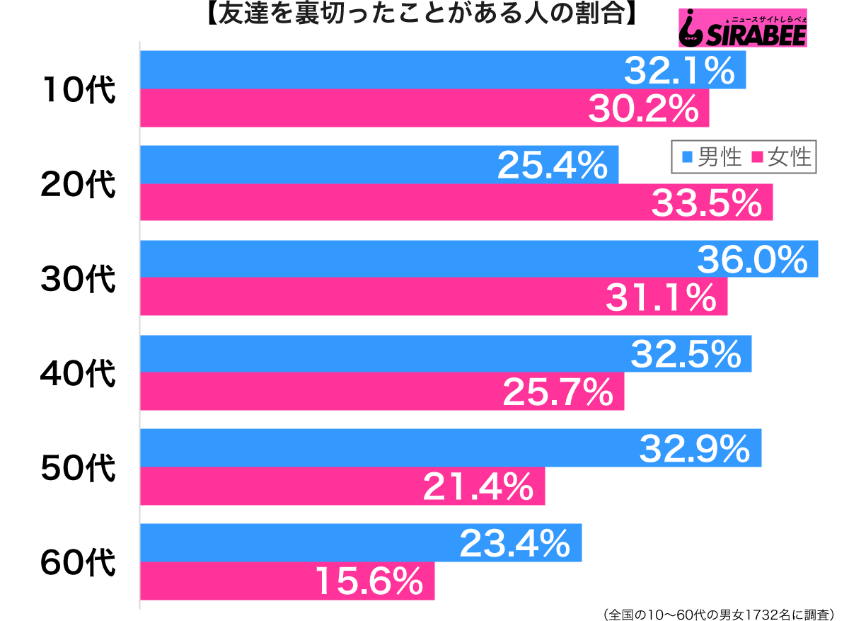 友達を裏切ったことがある性年代別グラフ