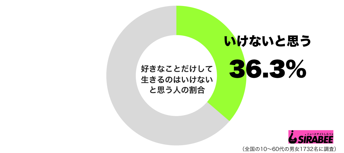 好きなことだけして生きるのはいけないと思うグラフ