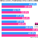 好きなことだけして生きるのはいけないと思う性年代別グラフ