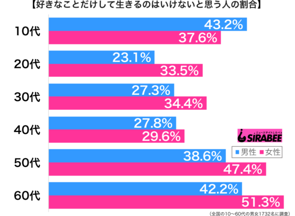 好きなことだけして生きるのはいけないと思う性年代別グラフ