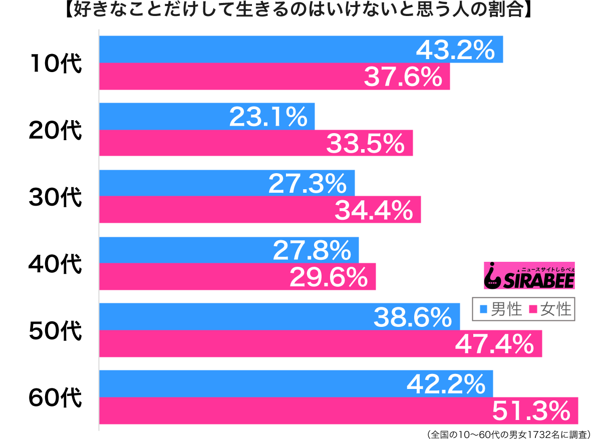 好きなことだけして生きるのはいけないと思う性年代別グラフ