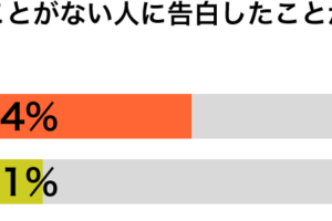 デートもしたことがない人に告白したことがある傾向別グラフ