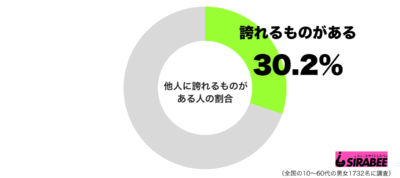 他人に誇れるものがあるグラフ