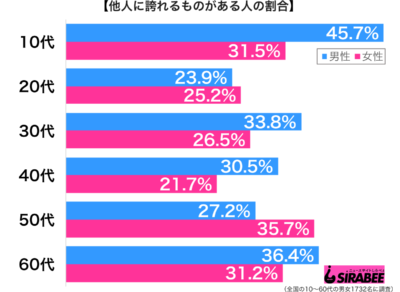 他人に誇れるものがある性年代別グラフ