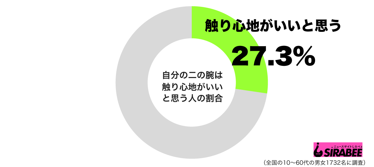 自分の二の腕は触り心地がいいと思うグラフ