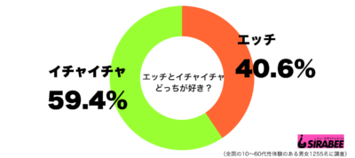 エッチとイチャイチャどちらが好きグラフ