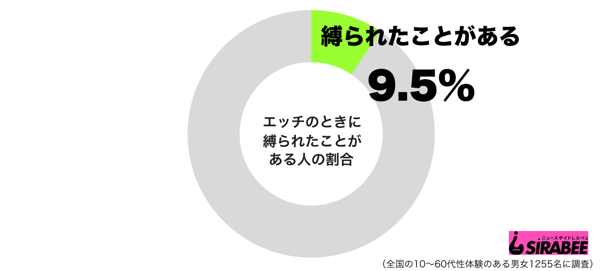 エッチのときに縛られたことがあるグラフ