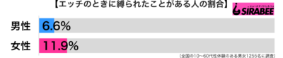 エッチのときに縛られたことがある男女別グラフ