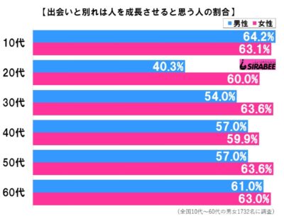 出会いと別れ