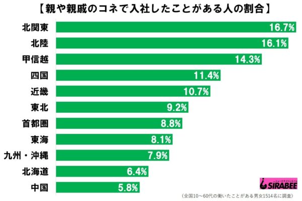 コネ入社