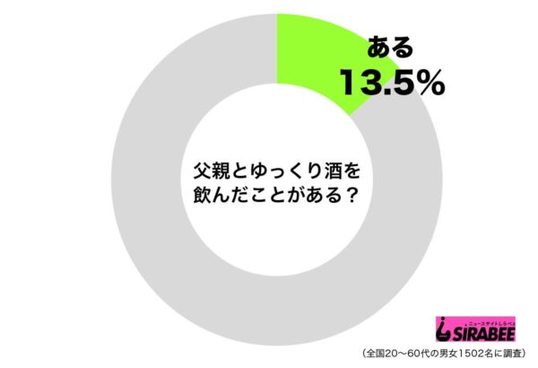 父親とのサシ飲みはハードルが高い 30代男性に目立つものの意外な経験率が判明 ニュースサイトしらべぇ