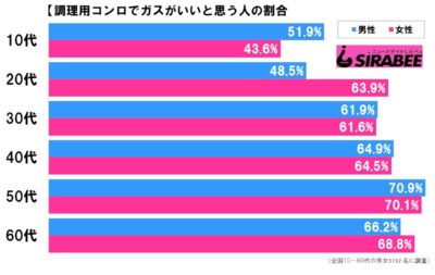 ガスと回答した男女年代別グラフ