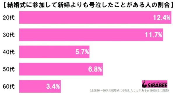 結婚式号泣