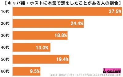 キャバ嬢ホスト恋