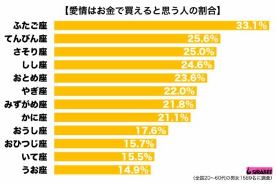 愛情はお金で買えると思う