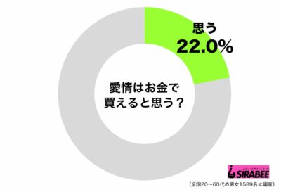 愛情はお金で買えると思う