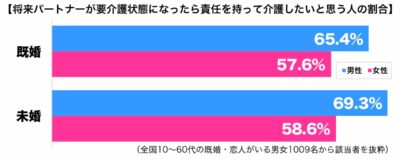 パートナー要介護状態