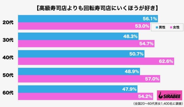 高級寿司　回転寿司