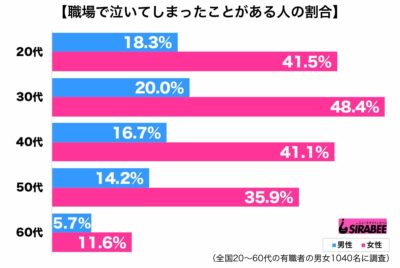 職場で涙