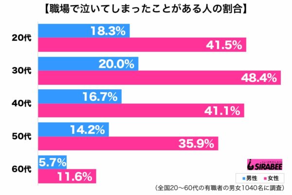 職場で涙