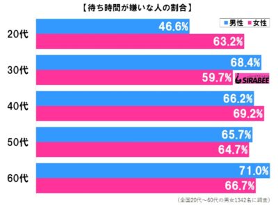 待ち時間が嫌い