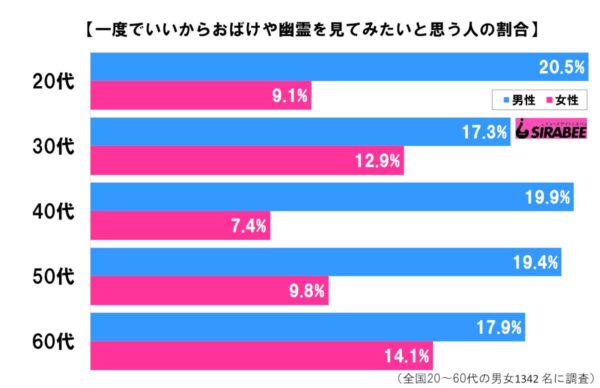 おばけや幽霊を見てみたいと思う人の割合